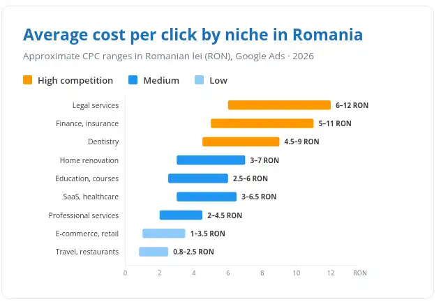 Average cost per click Google Ads Romania
