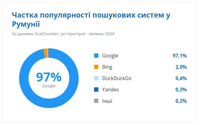 Частка популярності пошукових систем по Румунії