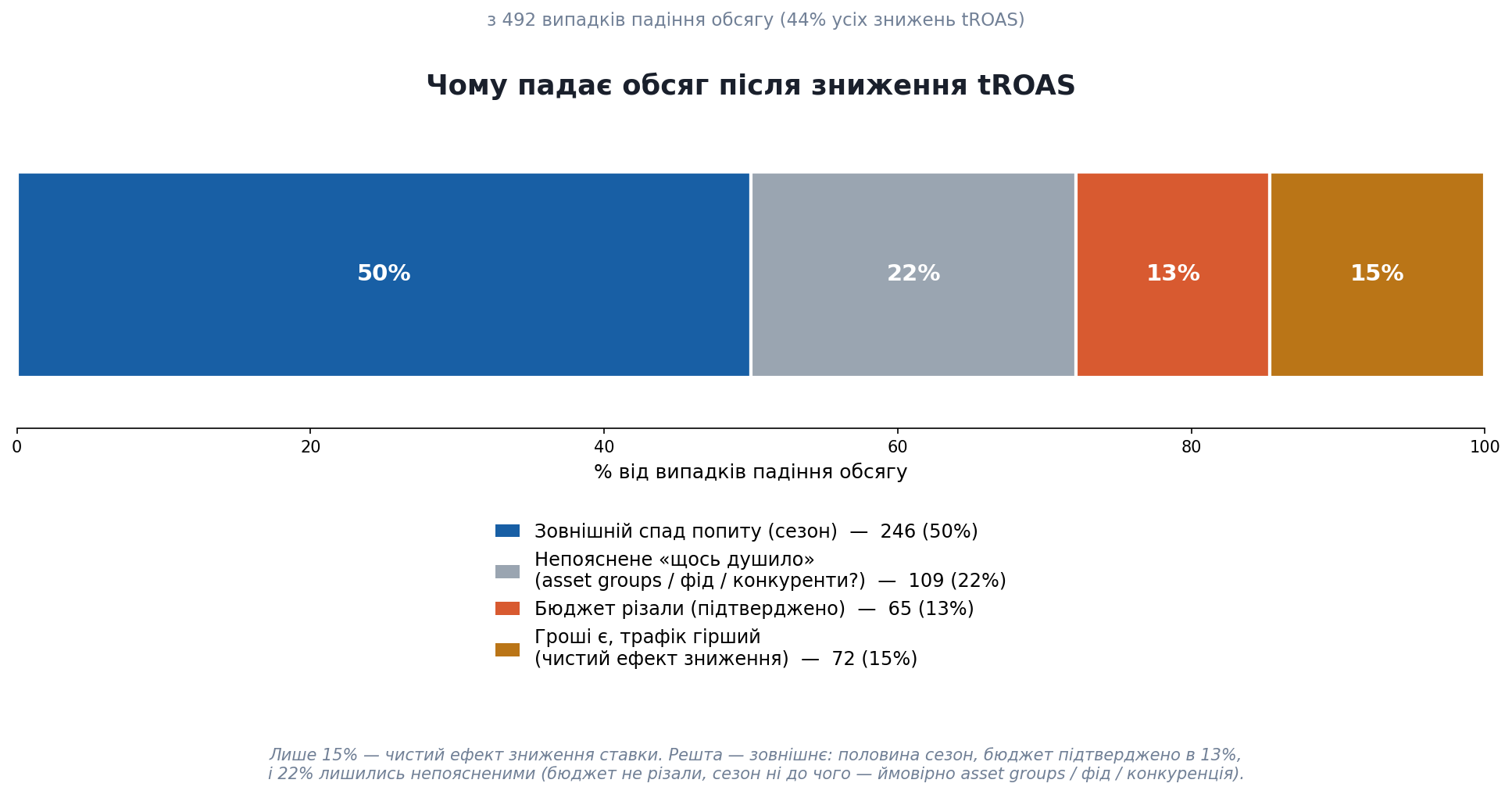 Чому падає обсяг
