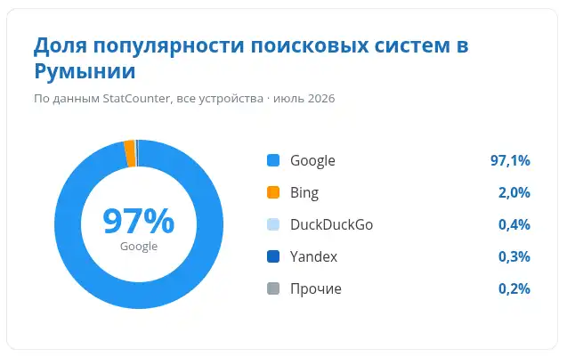 Доля популярности поисковых систем по Румынии