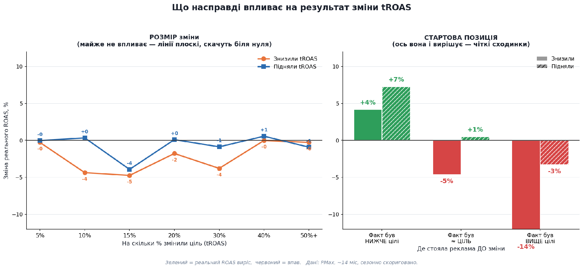Крок проти стартової позиції