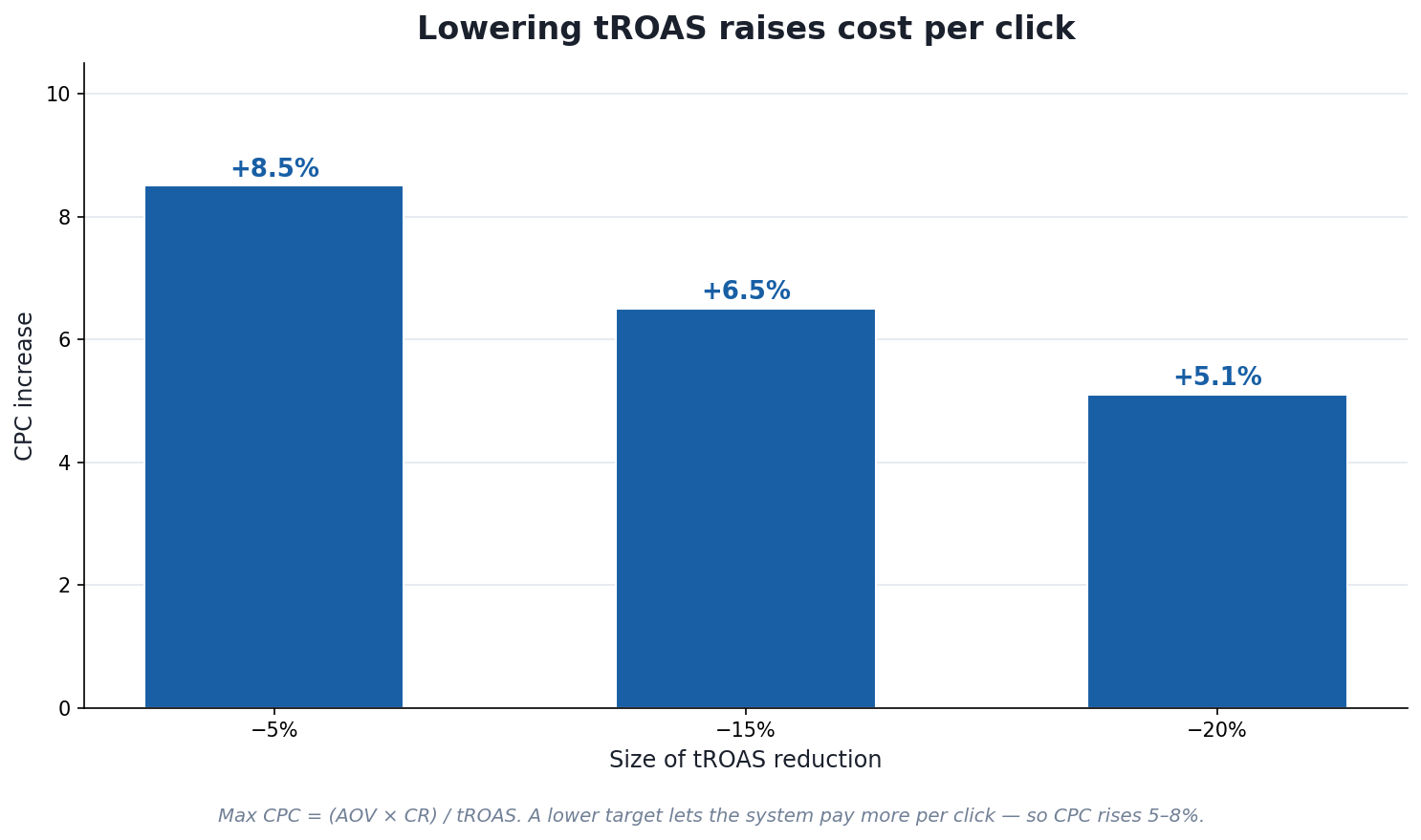 Lowering tROAS raises CPC