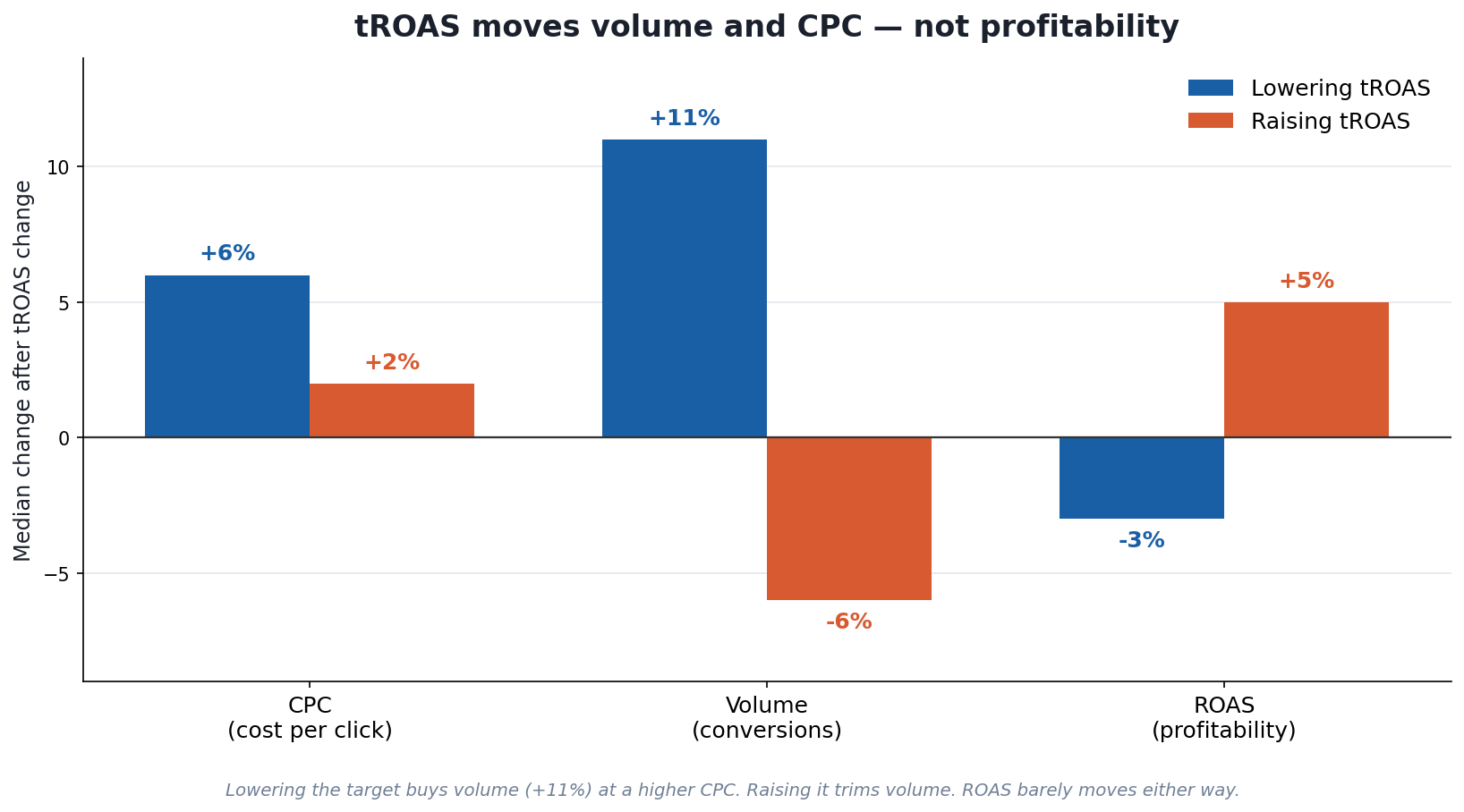 Lowering vs raising tROAS