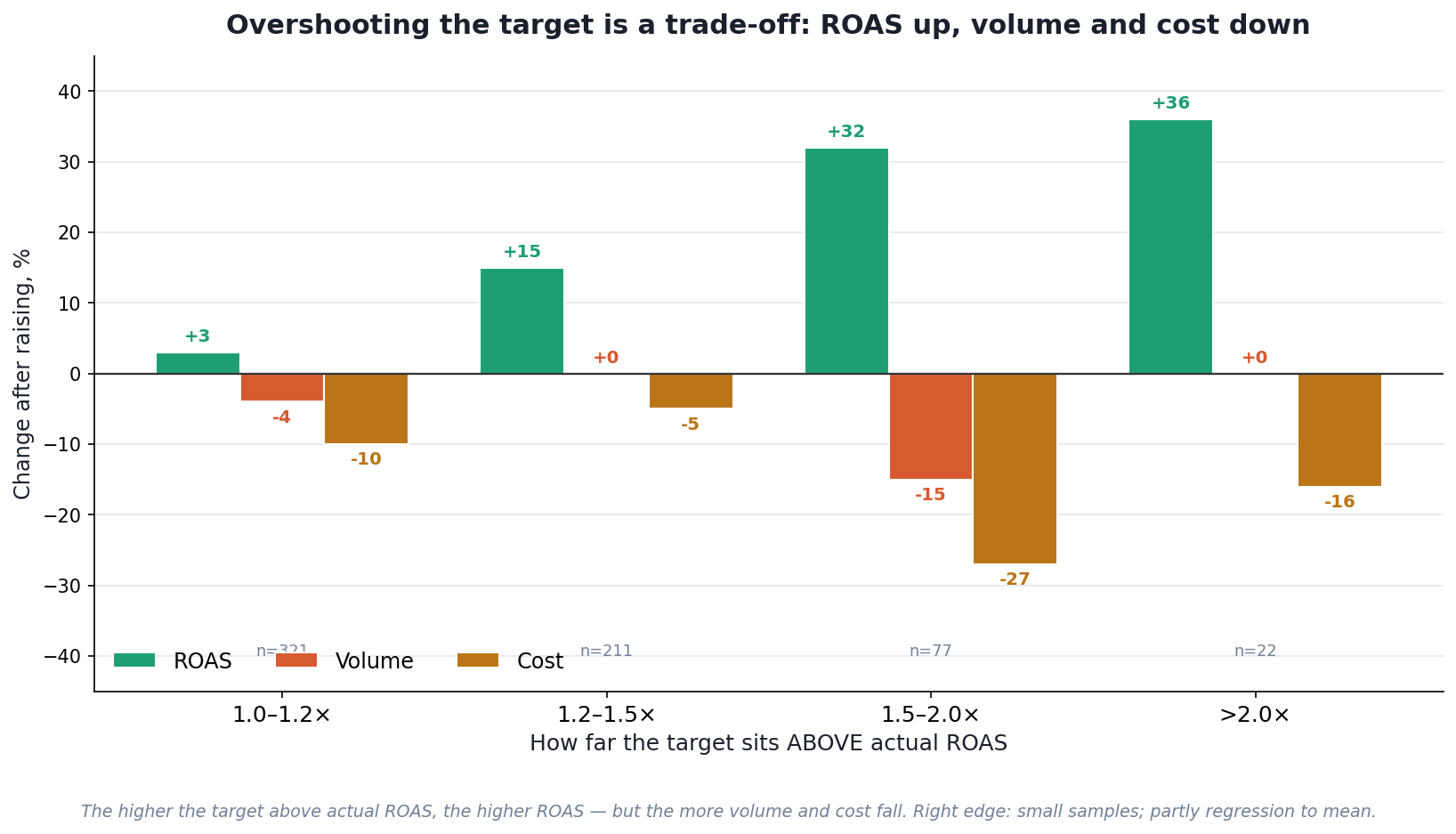 Overshooting is a trade-off