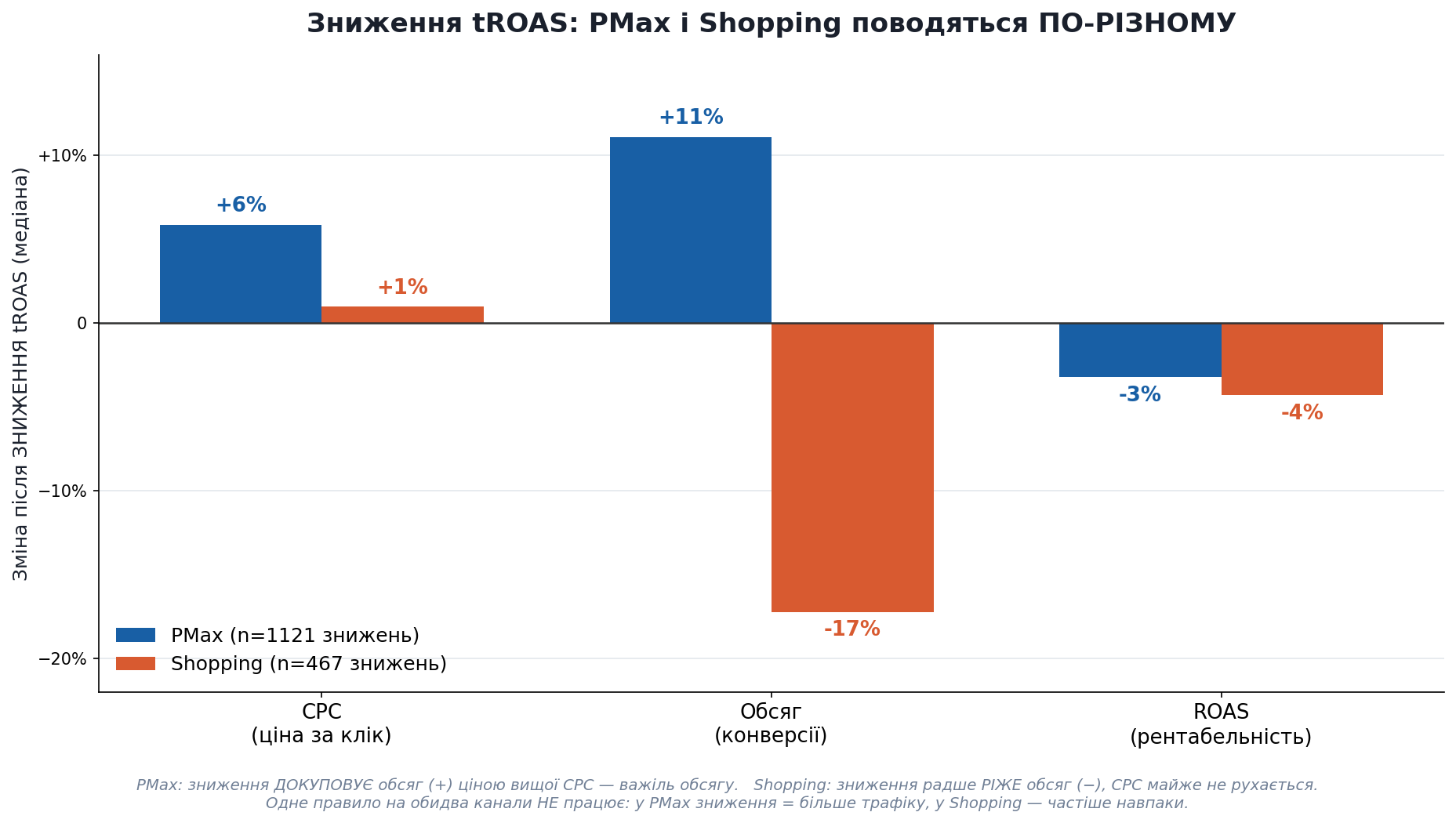 PMax vs Shopping