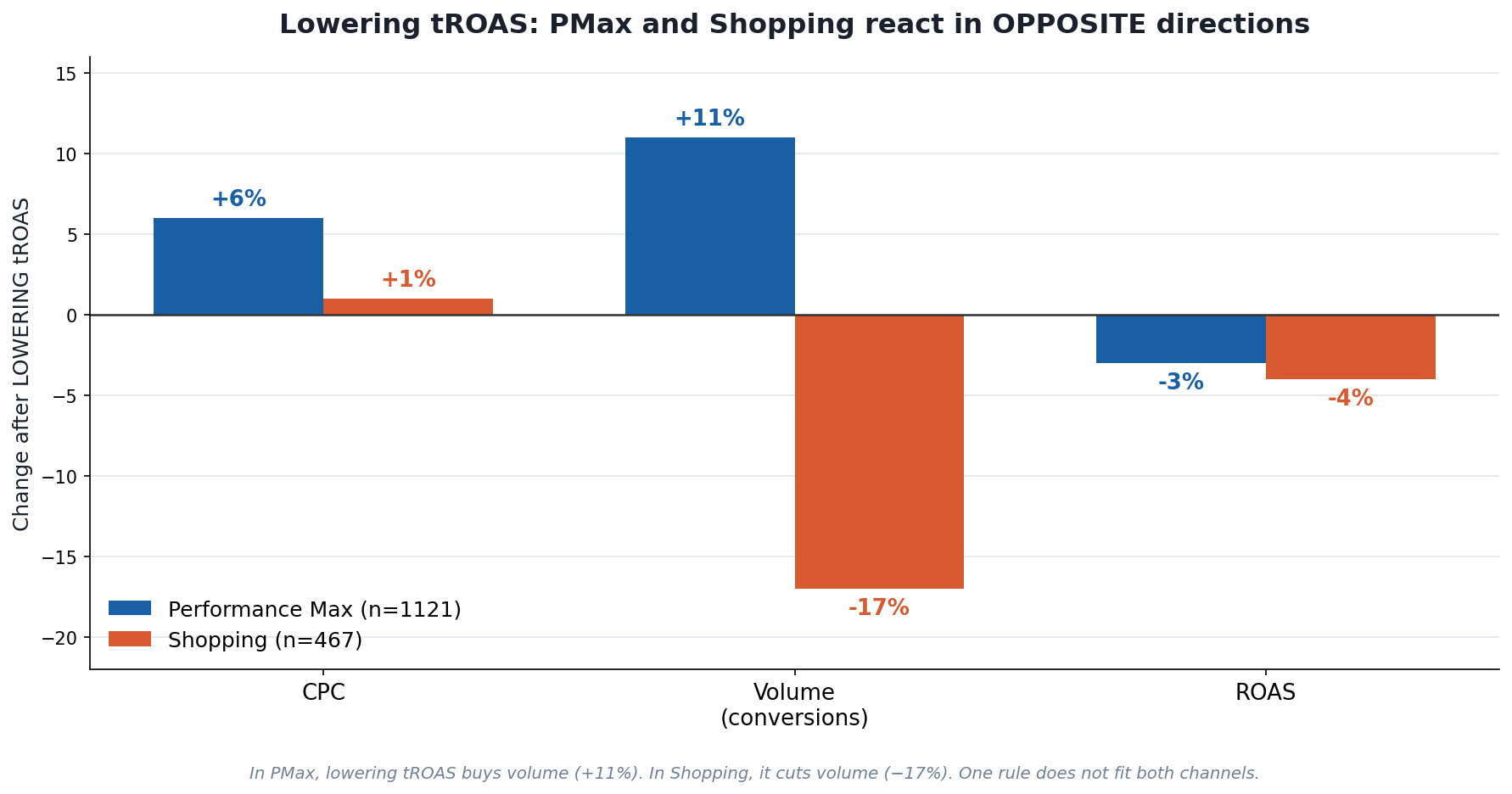 PMax vs Shopping