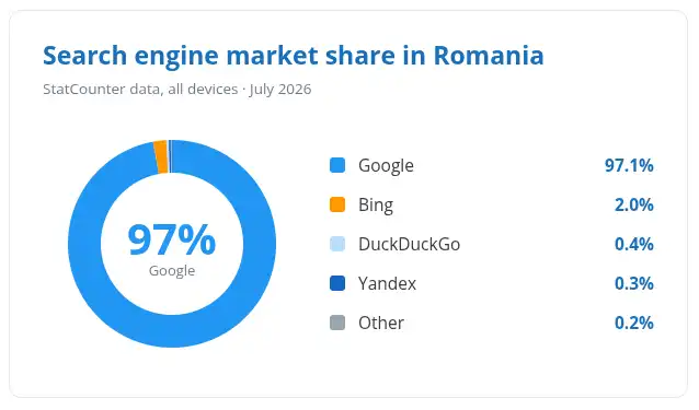 Search engine market share Romania