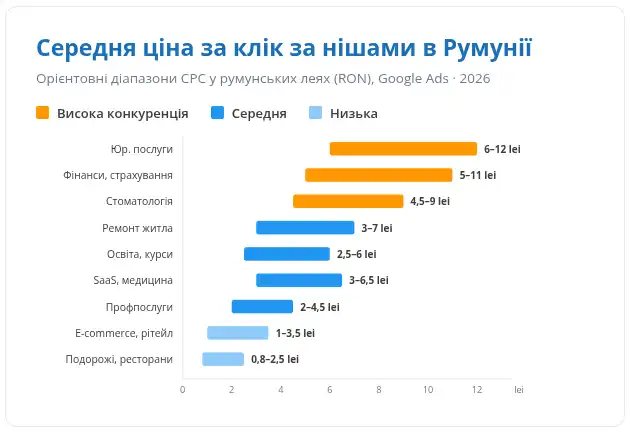 Середня ціна за клік в Google Ads по Румунії