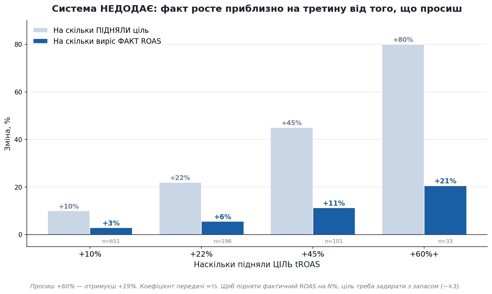 Система недодає