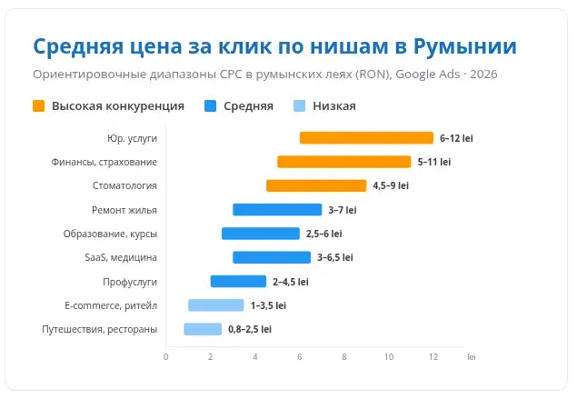 Средняя цена за клик в Google Ads по Румынии