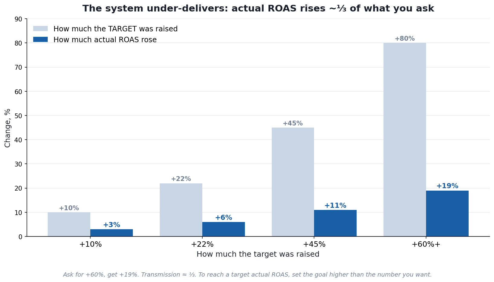The system under-delivers