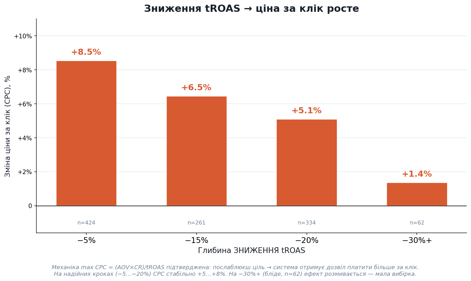 Зниження tROAS піднімає CPC