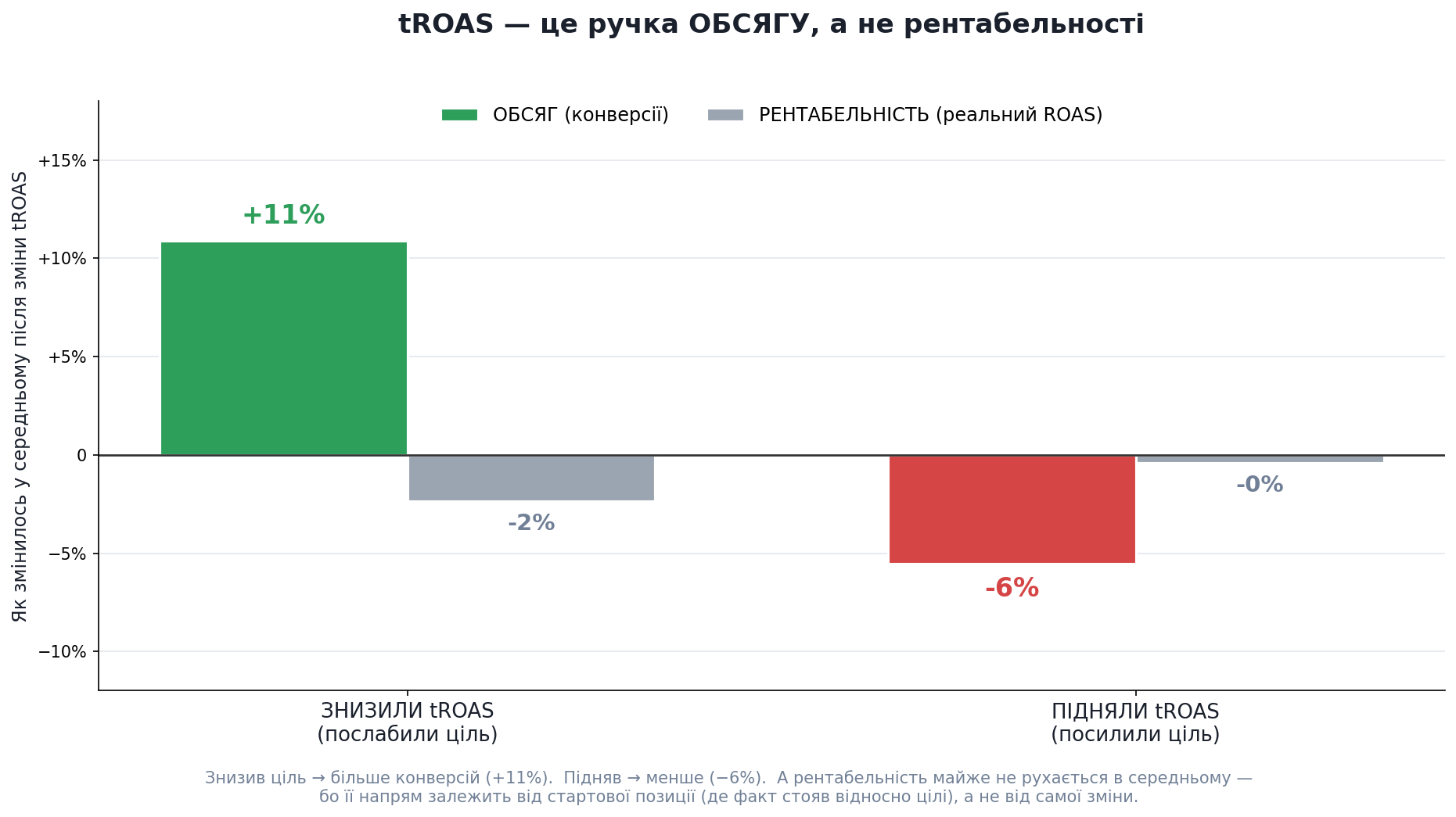 Зниження vs підняття