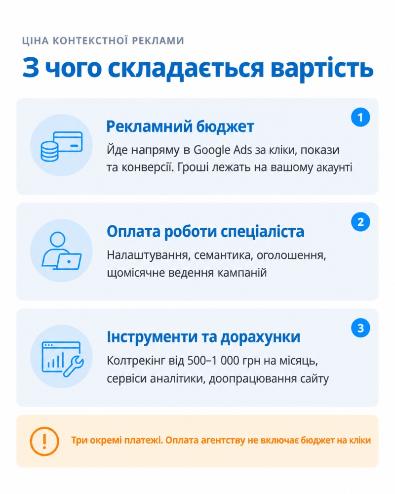 Що входить у вартість контекстної реклами?
