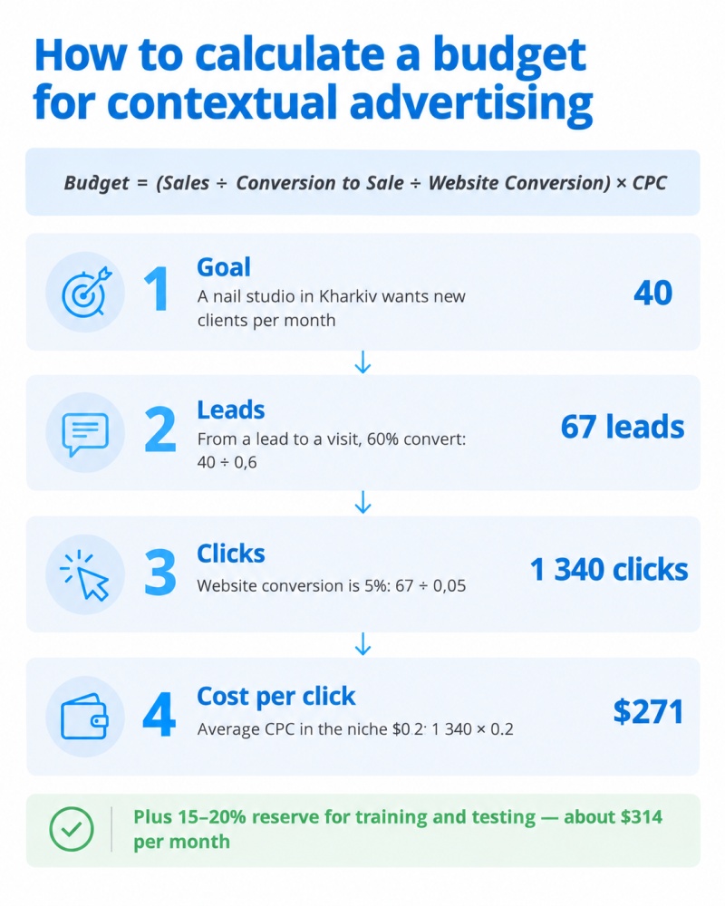 How to calculate your PPC advertising budget?