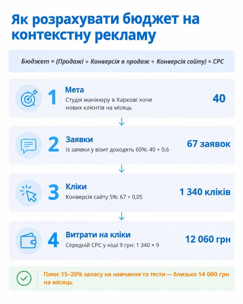Як розрахувати бюджет на контекстну рекламу?