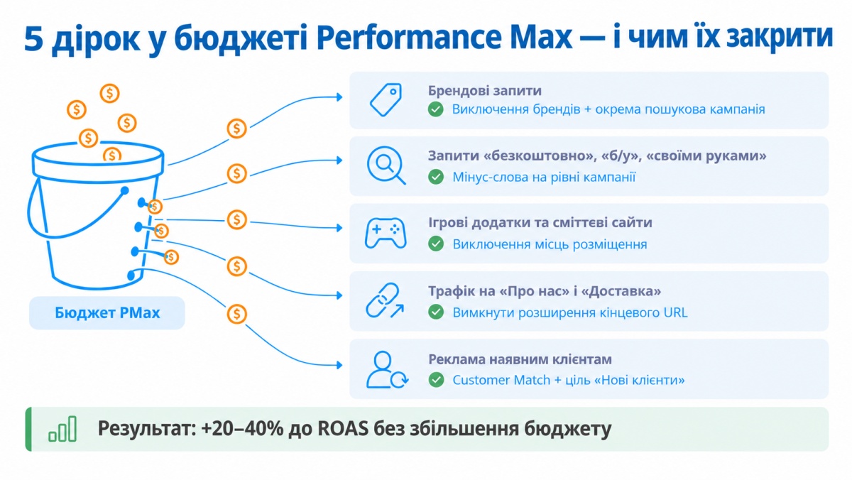 Як підвищити ефективність кампаній PMax?