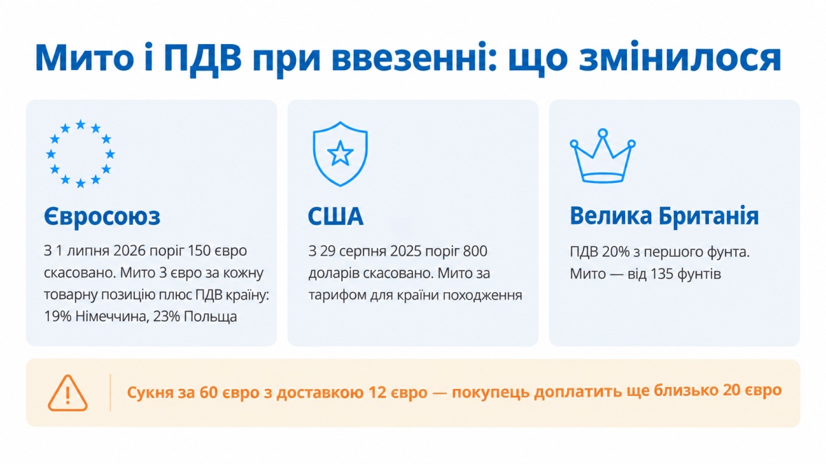 Налоги и таможенные сборы при продаже за рубеж из Украины