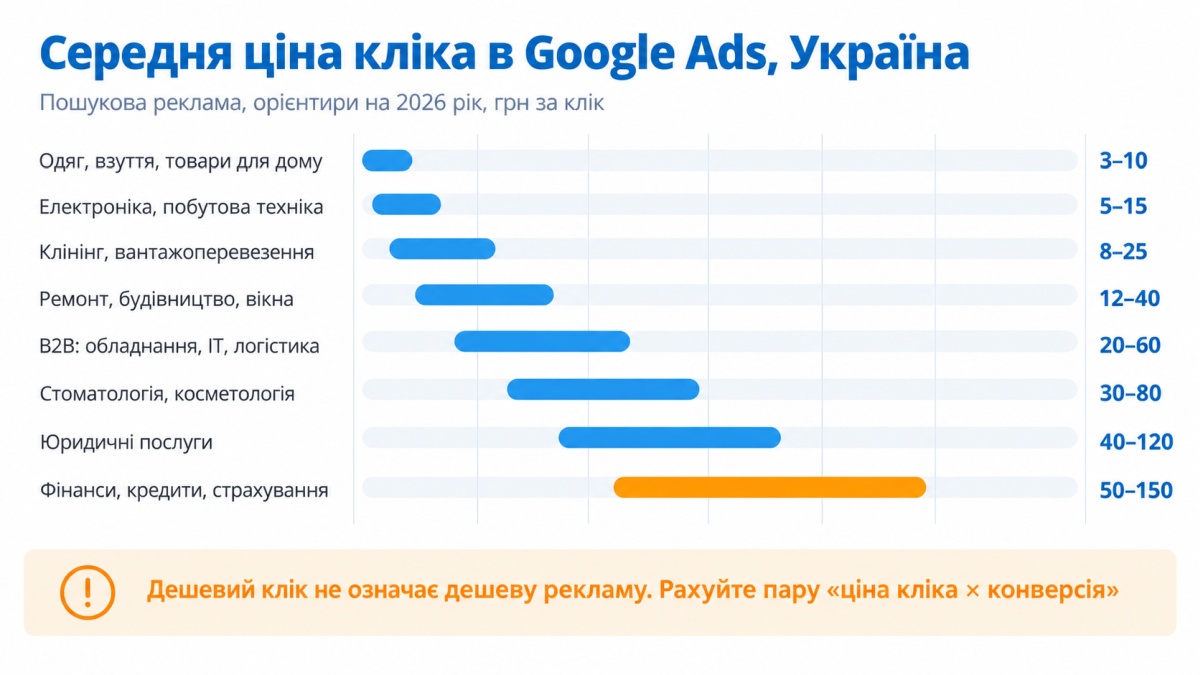 Середня ціна кліка в Google Ads по Україні у 2026 році