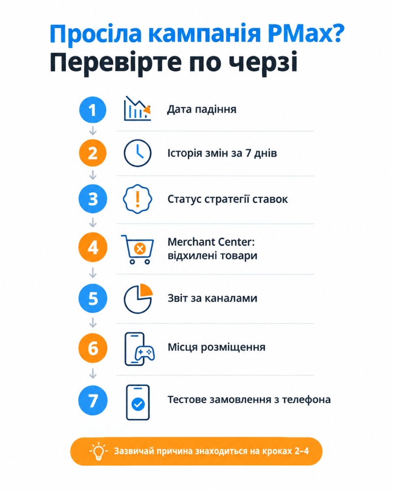 Что делать, если просела кампания Performance Max?