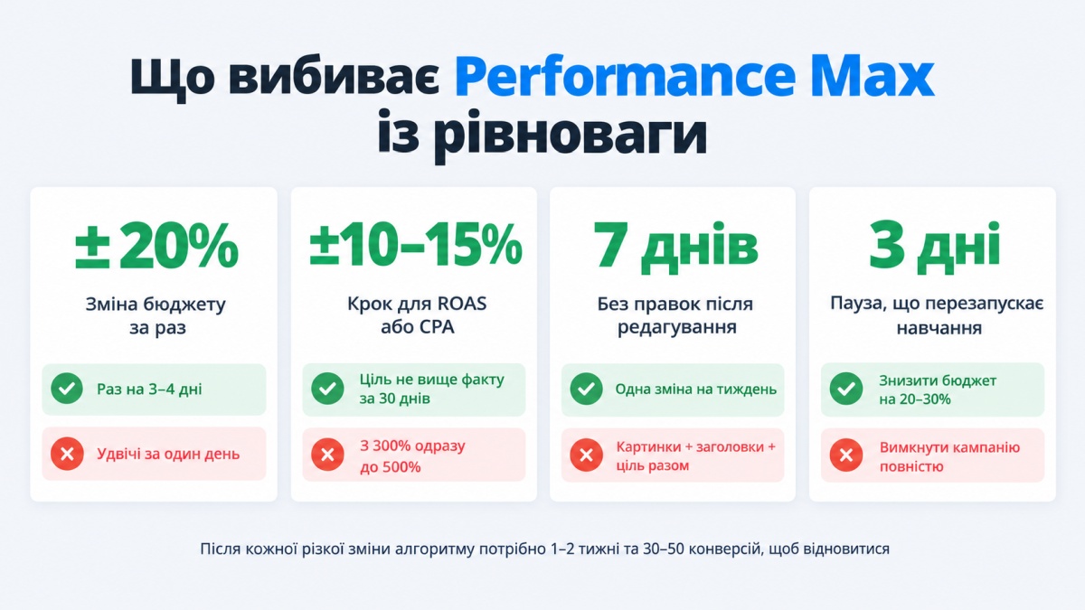 Почему кампания PMax не работает?