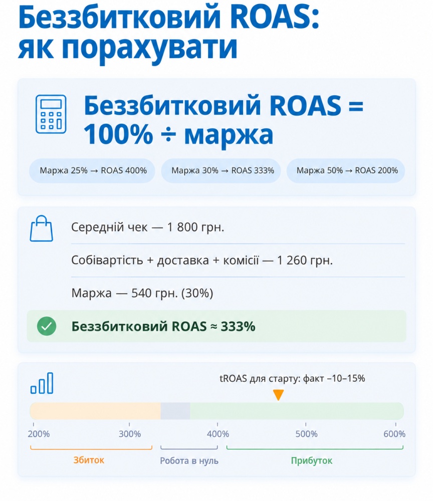 Как рассчитать безубыточный ROAS в Google Performance Max?