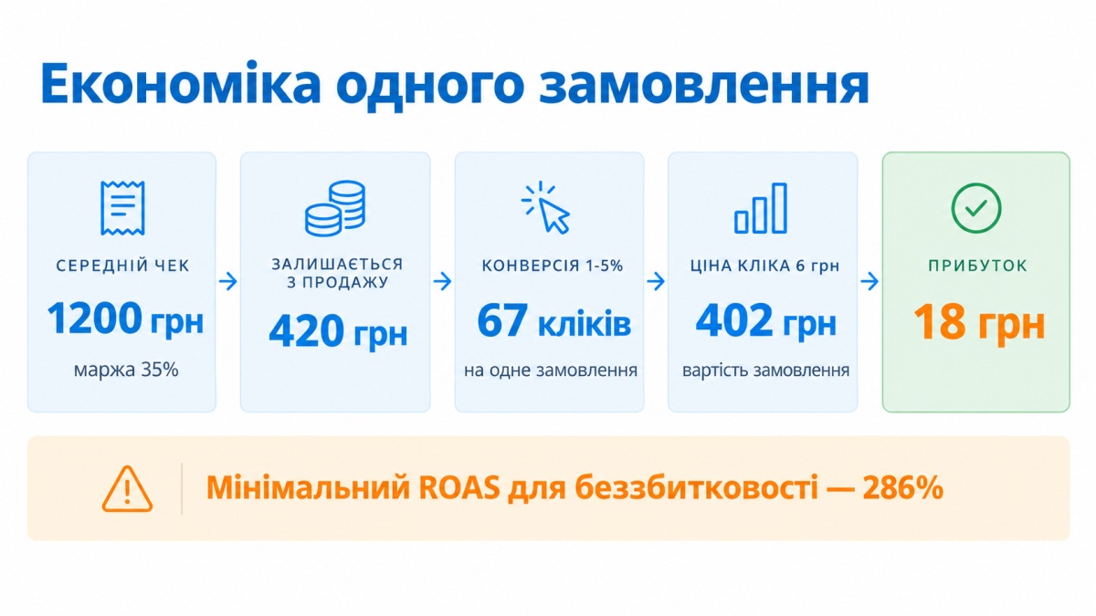 Як швидко окупиться контекстна реклама для e-Commerce?