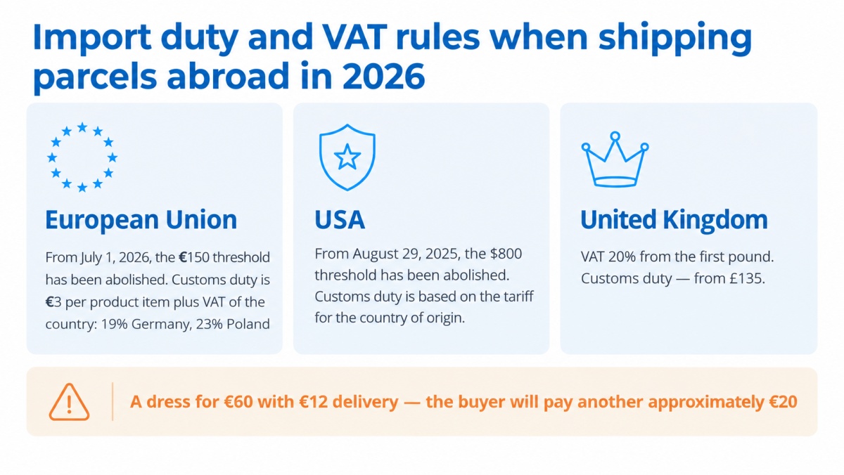 Taxes and customs fees when selling abroad from Ukraine