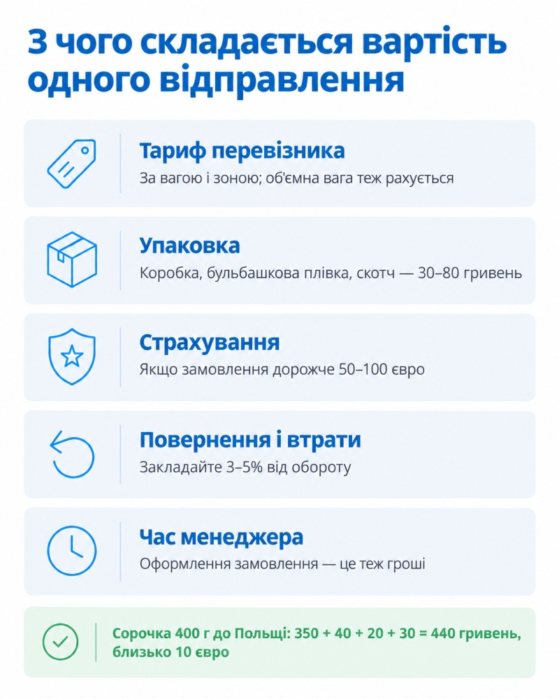 Сколько стоит доставка при продаже за границу через интернет-магазин?
