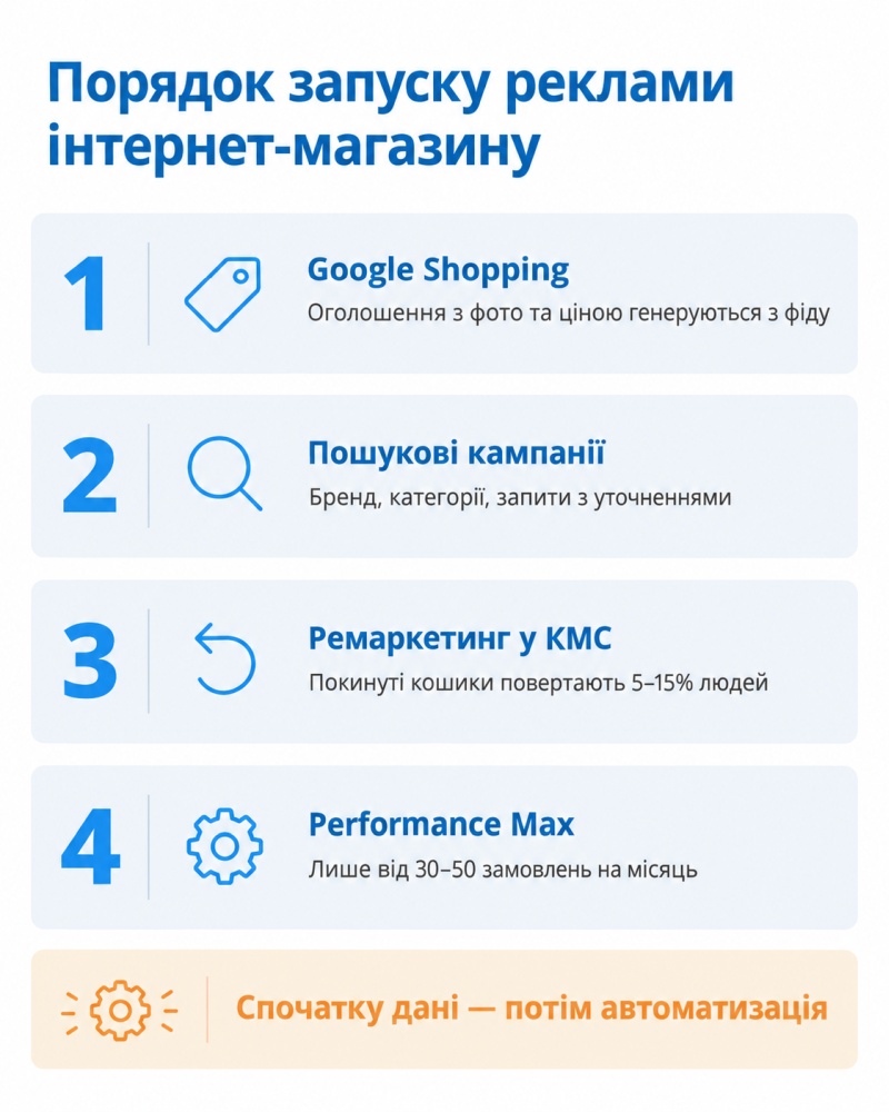 Які рекламні кампанії варто запускати для інтернет-магазину?