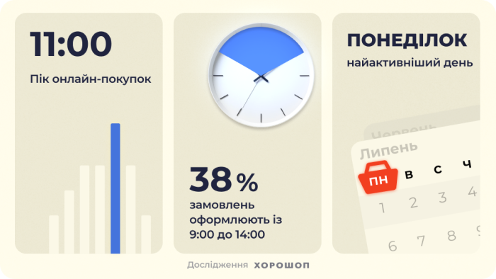 At what time are online shoppers most active?