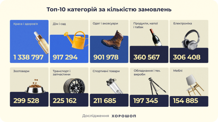Top Categories by Number of Orders