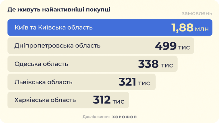 ¿Dónde viven los compradores más activos?
