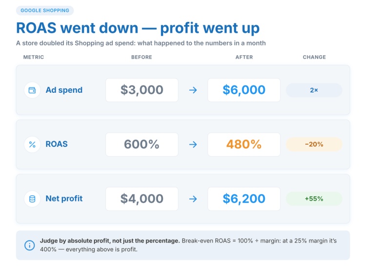 How does ROAS behave when scaling a Shopping campaign?