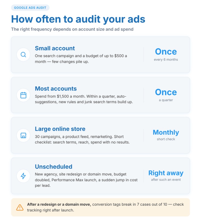 How often should you conduct a PPC audit?
