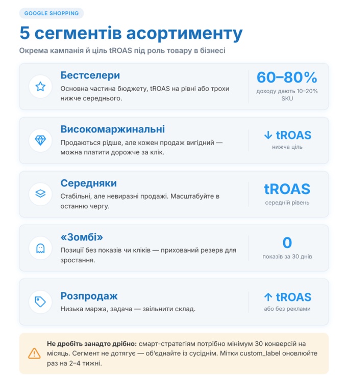Как работать с разными типами товаров при масштабировании?