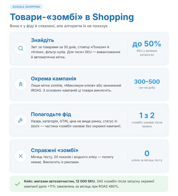 Что делать с товарами «зомби» при масштабировании торговой кампании?