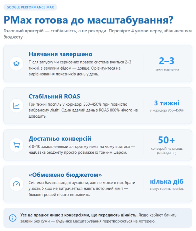 Как понять, что кампания PMax готова к масштабированию?