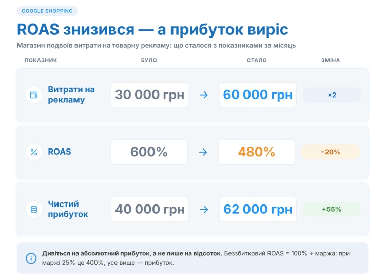 Как ведет себя ROAS при масштабировании товарной кампании?