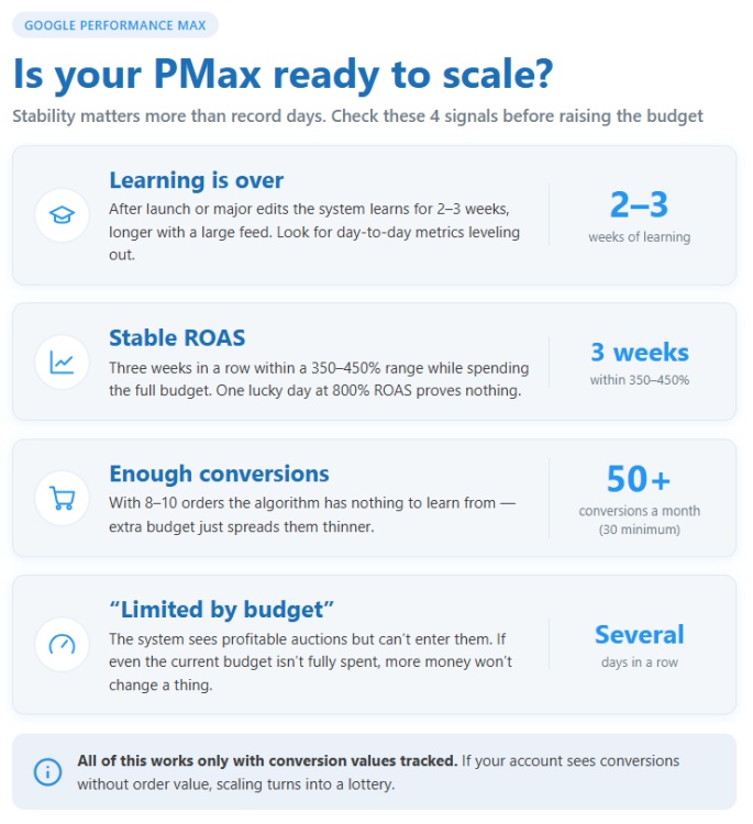 ¿Cómo saber si la campaña de PMax está lista para escalar?