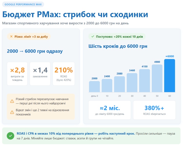 Как лучше увеличивать бюджет на Performance Max?
