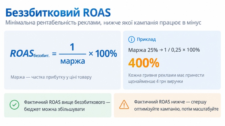 Точка безубыточности в Google Performance Max