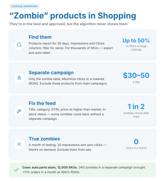 ¿Qué hacer con los productos 'zombis' al escalar una campaña de Shopping?