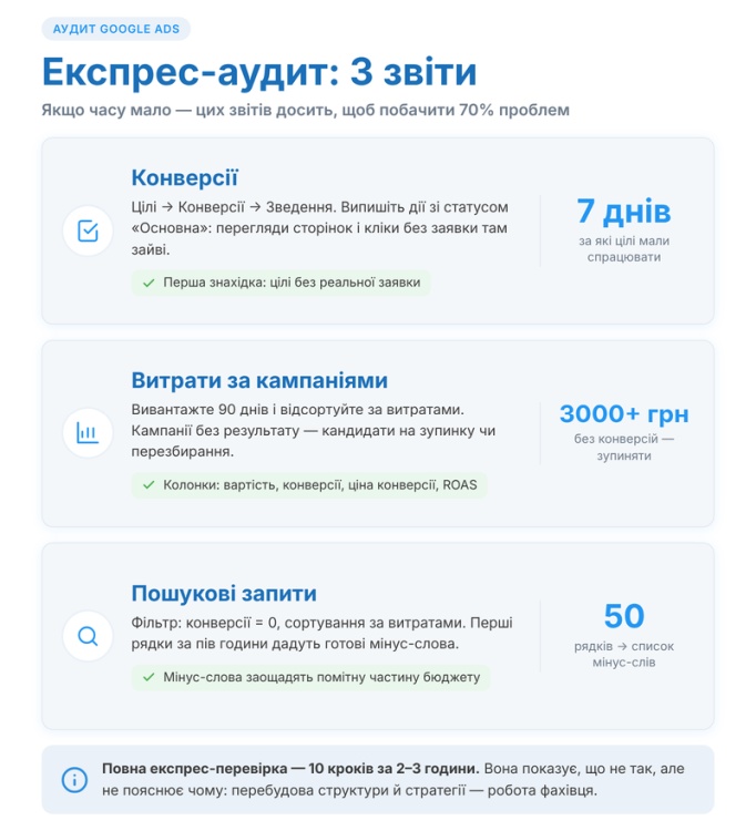Основні звіти для аудиту рекламного акаунта
