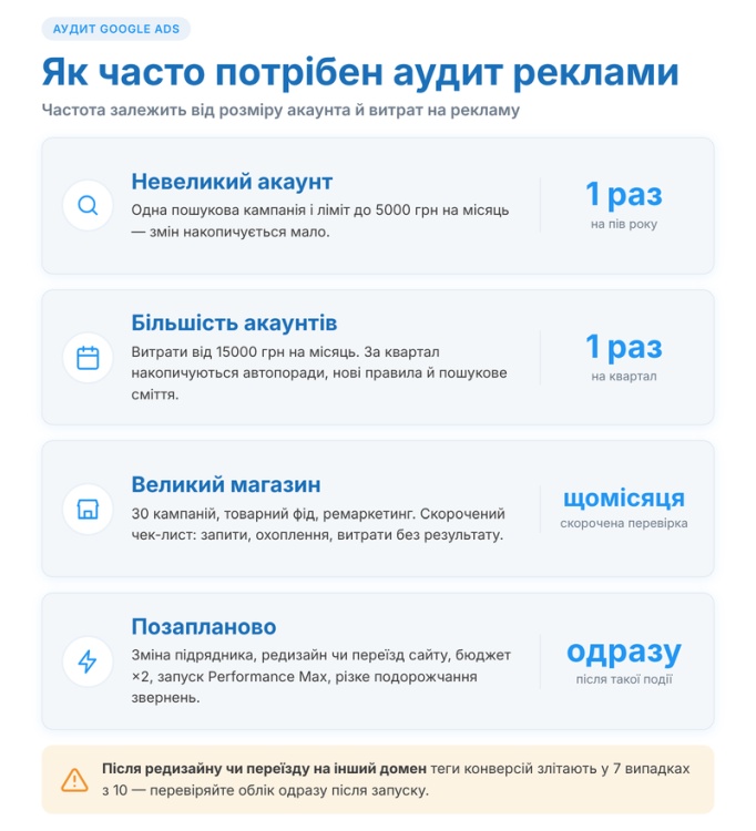 Как часто проводить аудит контекстной рекламы?