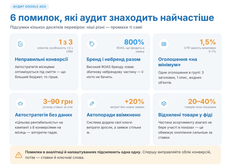 Какие ошибки выявит аудит Google Ads?